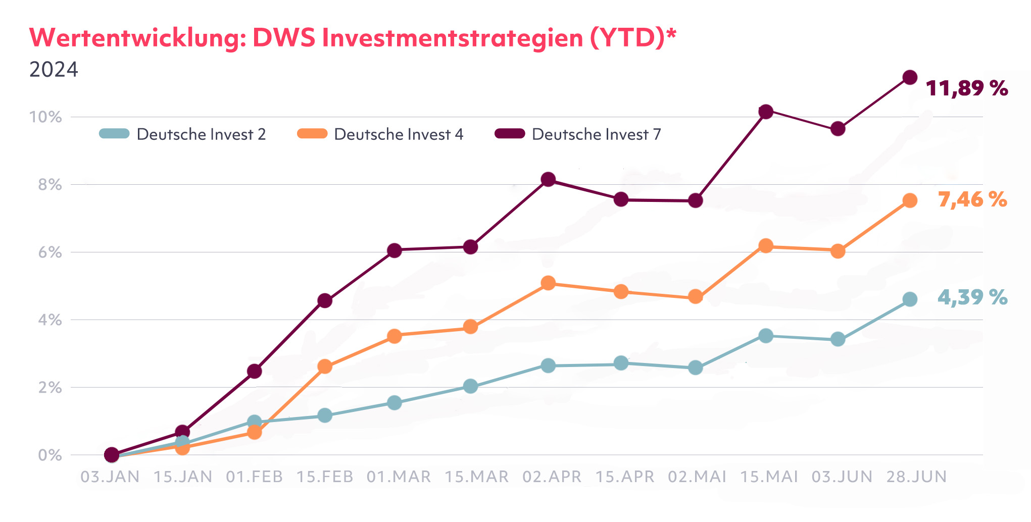 Deutsche-Invest-ytd-chart-JUNI