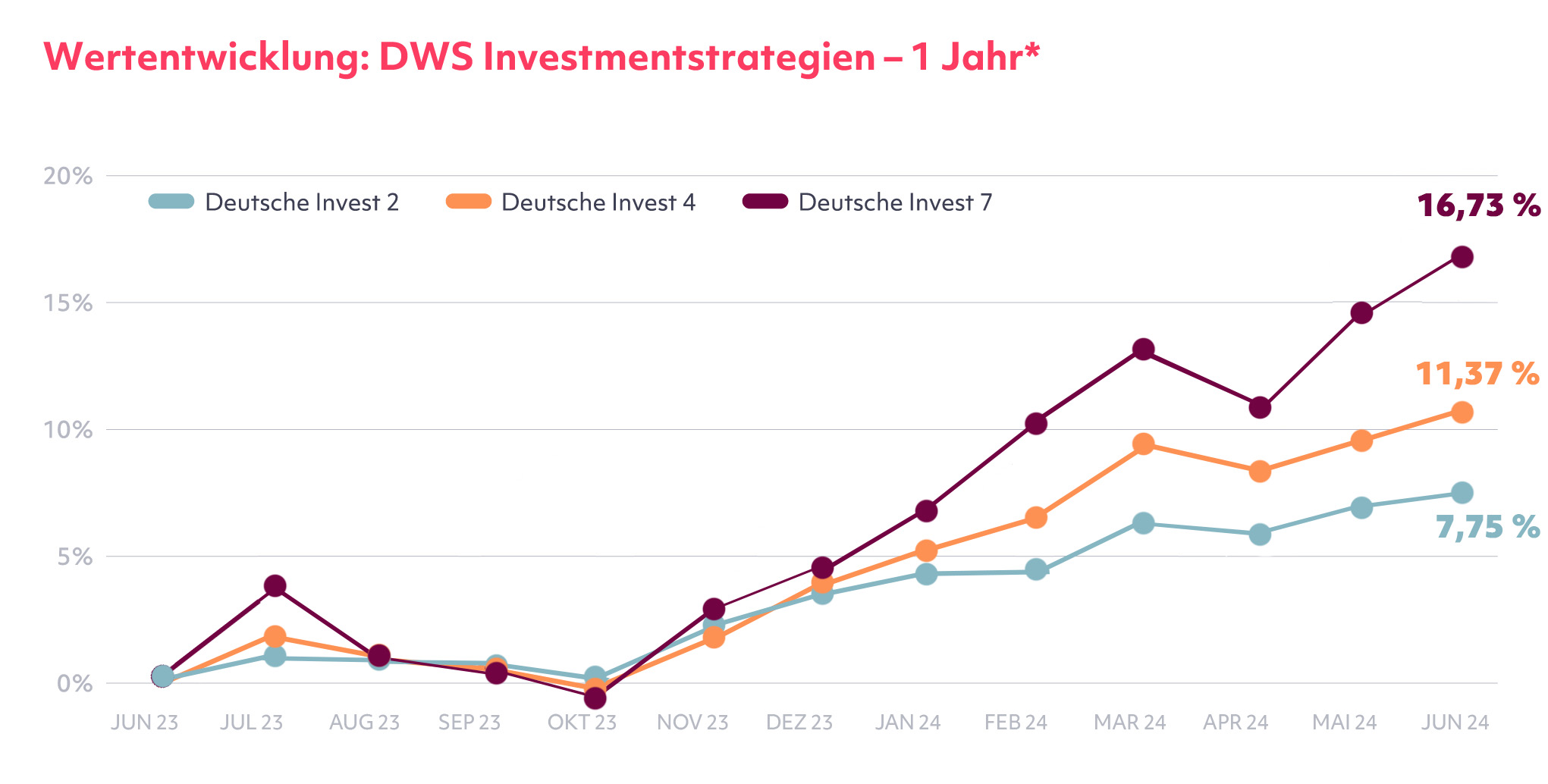 Deutsche-Invest-ytd-chart-JUNI_1yr